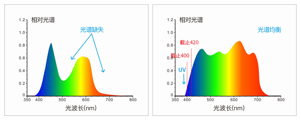 采用組合全光譜LED光源、UV光源