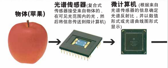 分光測色儀分光光譜分析法