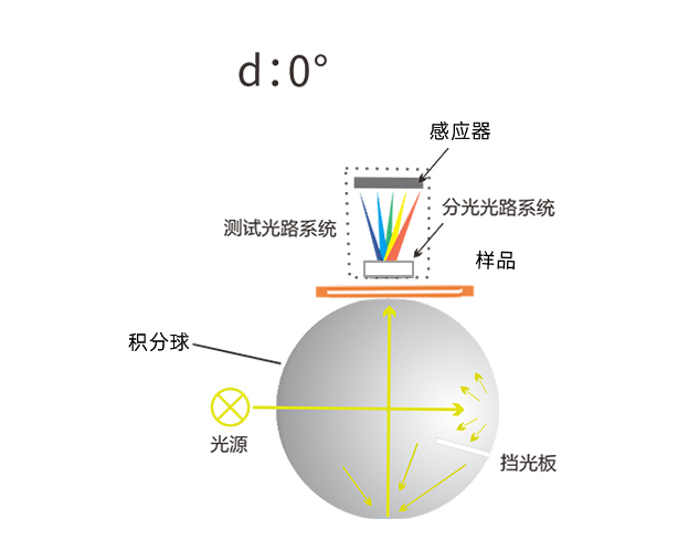 D/0幾何光學結(jié)構(gòu)