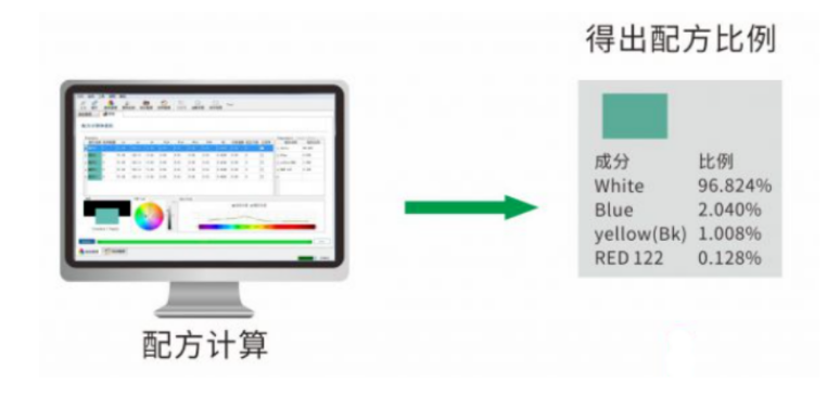 計(jì)算初始配方