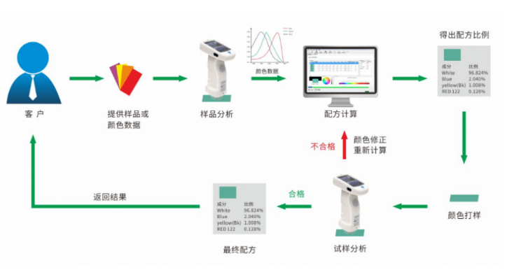 木器涂料調(diào)色配色流程圖